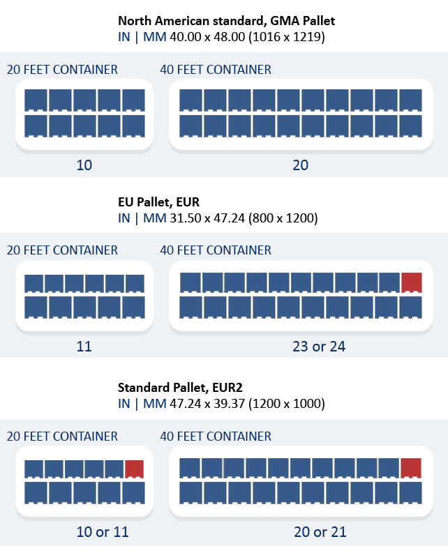 How many pallets fit in a standard container?
